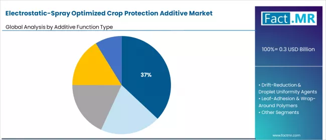 Electrostatic Spray Optimized Crop Protection Additive Market Analysis By Additive Function Type