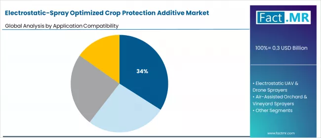 Electrostatic Spray Optimized Crop Protection Additive Market Analysis By Application Compatibility