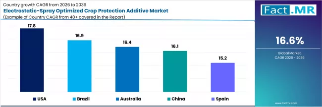 Electrostatic Spray Optimized Crop Protection Additive Market Cagr Analysis By Country