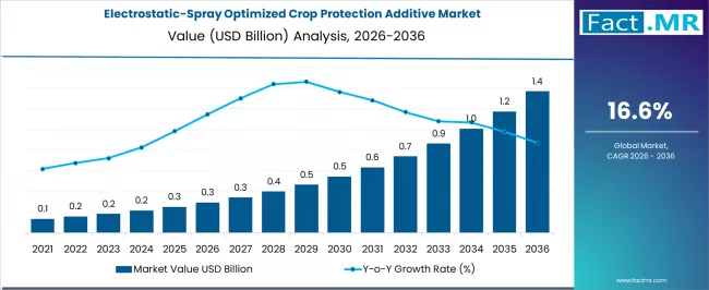 Electrostatic Spray Optimized Crop Protection Additive Market Market Value Analysis