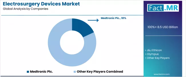 Electrosurgery Devices Market Analysis By Company Electrosurgery Devices Market Analysis By Company