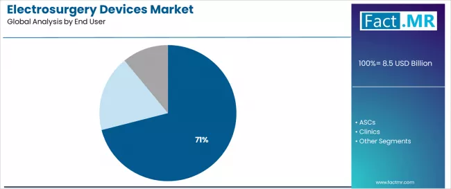 Electrosurgery Devices Market Analysis By End User Electrosurgery Devices Market Analysis By End User