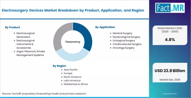 Electrosurgery Devices Market Breakdown By Product, Application, And Region