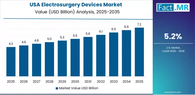 Electrosurgery Devices Market Country Value Analysis Electrosurgery Devices Market Country Value Analysis