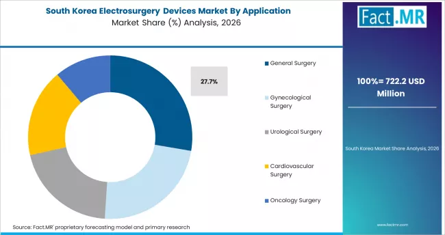 Electrosurgery Devices Market South Korea Market Share Analysis By Application