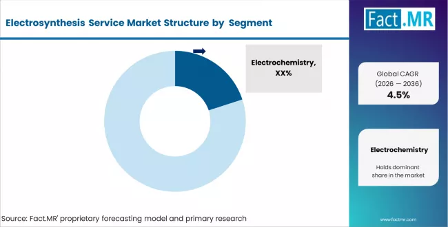Electrosynthesis Service Market Analysis By Company