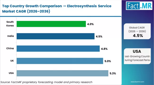 Electrosynthesis Service Market Cagr Analysis By Country