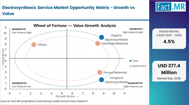 Electrosynthesis Service Market Opportunity Matrix Growth Vs Value