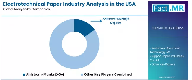 Electrotechnical Paper Industry Analysis In The Usa Analysis By Company