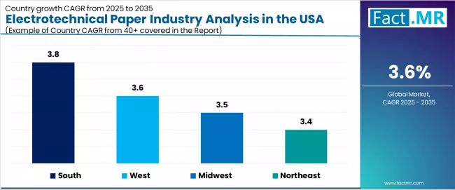 Electrotechnical Paper Industry Analysis In The Usa Cagr Analysis By Country