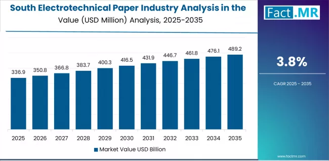 Electrotechnical Paper Industry Analysis In The Usa Country Value Analysis