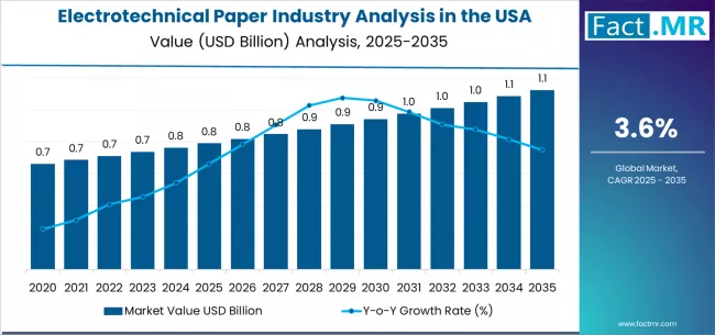 Electrotechnical Paper Industry Analysis In The Usa Market Value Analysis