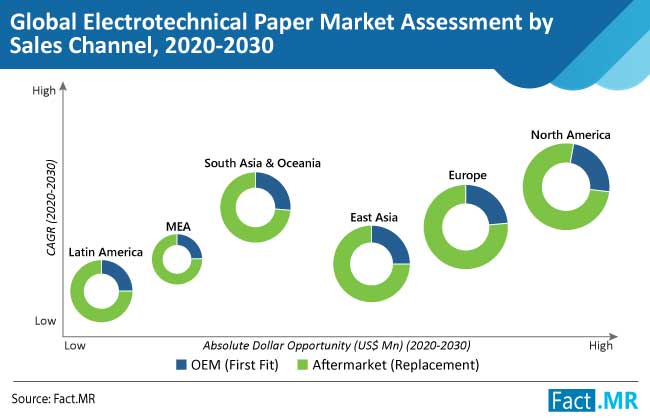 electrotechnical paper market assessment by sales channel