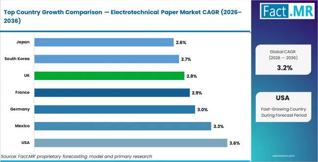 Electrotechnical Paper Market Cagr Analysis By Country