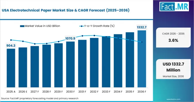 Electrotechnical Paper Market Country Value Analysis