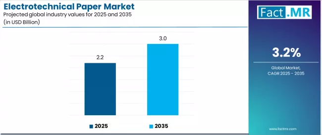 Electrotechnical Paper Market Industry Value Analysis Electrotechnical Paper Market Industry Value Analysis