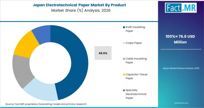 Electrotechnical Paper Market Japan Market Share Analysis By Product