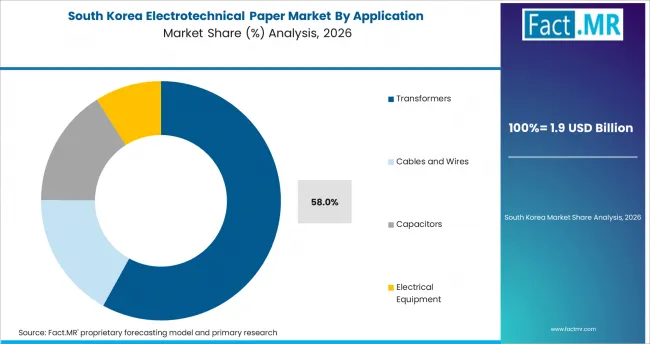 Electrotechnical Paper Market South Korea Market Share Analysis By Application