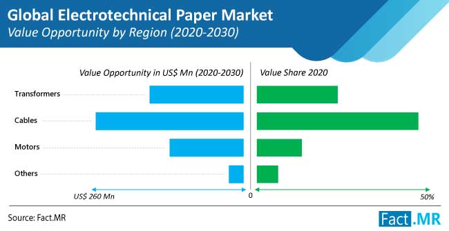 electrotechnical paper market value opportunity by region