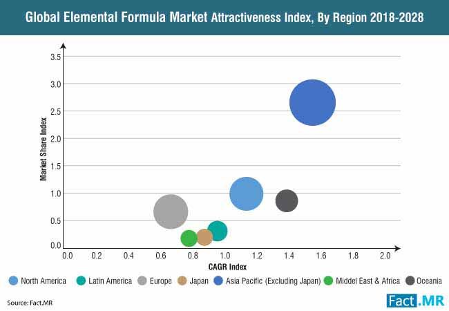 elemental formula market attractiveness index by region