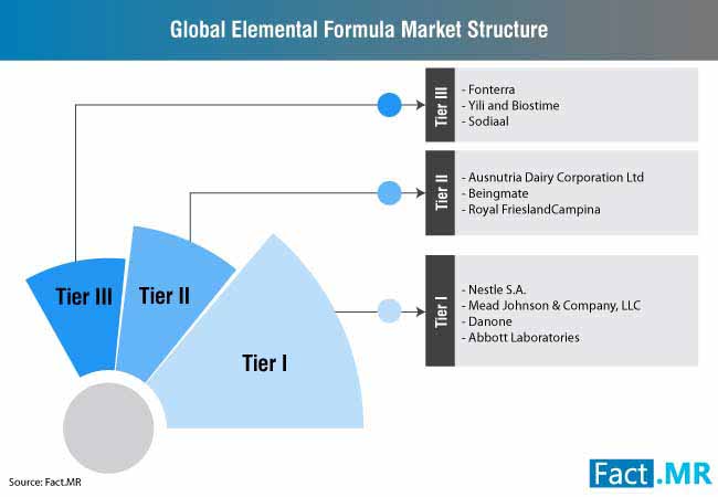 elemental formula market structure