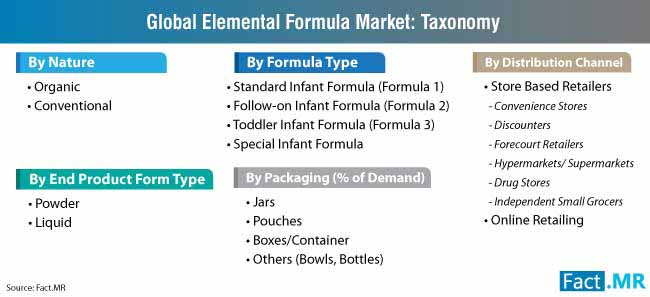 elemental formula market taxonomy