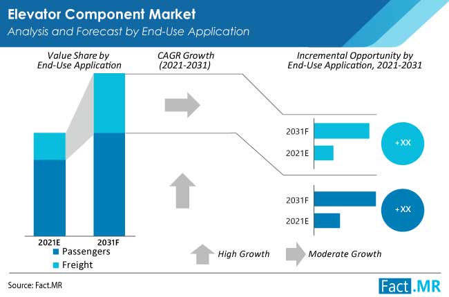 elevator component market application