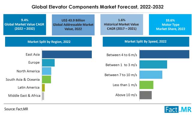 Elevator components market forecast by Fact.MR