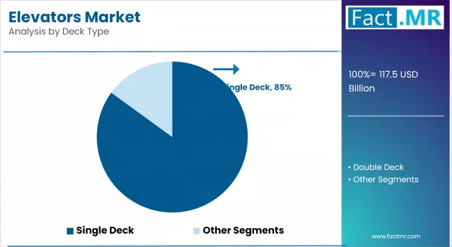 Elevators Market Analysis By Deck Type