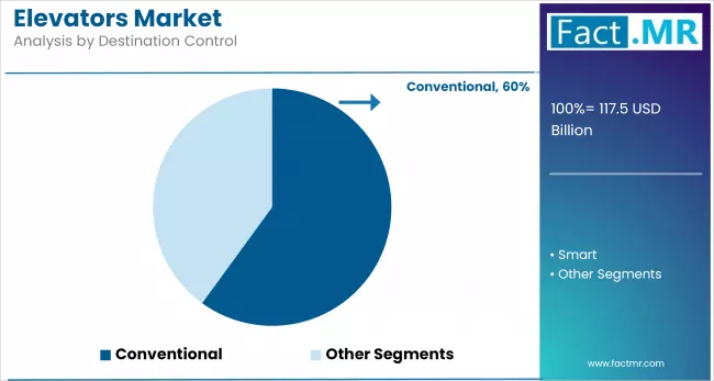Elevators Market Analysis By Destination Control