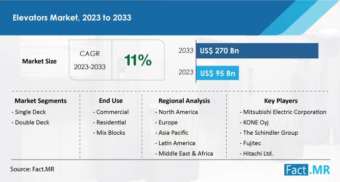 Elevators market size & growth forecast by Fact.MR
