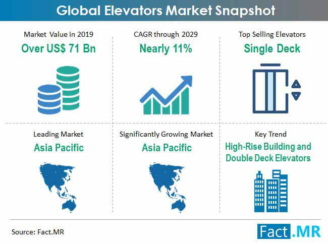 elevators market snapshot