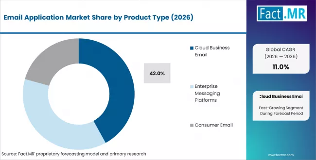 Email Application Market Analysis By Product Type