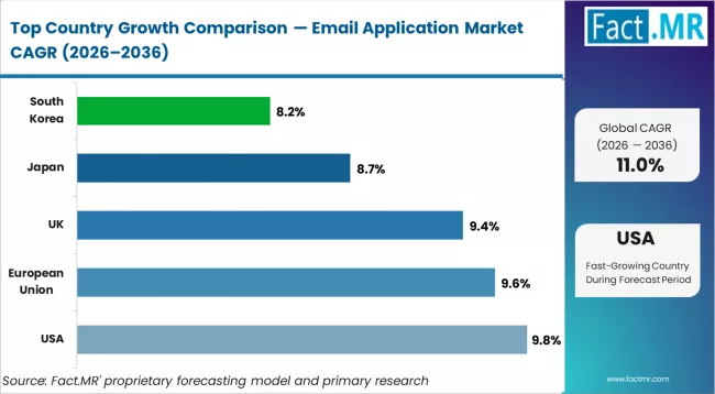 Email Application Market Cagr Analysis By Country