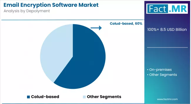 Email Encryption Software Market Analysis By Depolyment