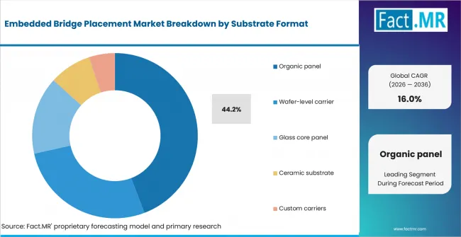 Embedded Bridge Placement Market Analysis By Substrate Format