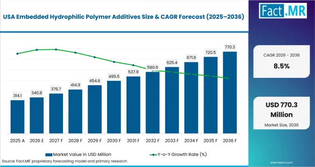 Embedded Hydrophilic Polymer Additives Country Value Analysis Embedded Hydrophilic Polymer Additives Country Value Analysis