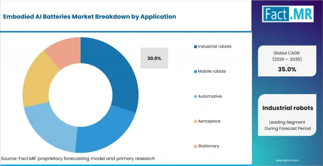 Embodied Ai Batteries Market Analysis By Application Embodied Ai Batteries Market Analysis By Application