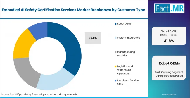 Embodied Ai Safety Certification Services Market Analysis By Customer Type
