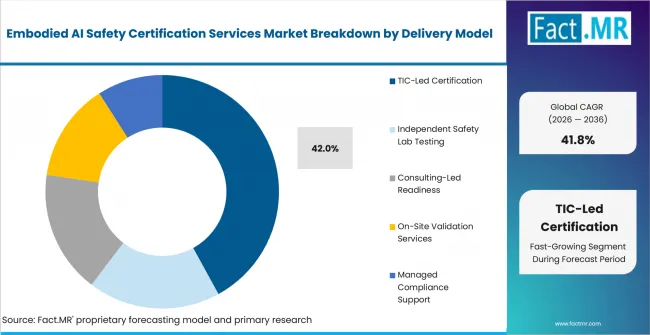 Embodied Ai Safety Certification Services Market Analysis By Delivery Model
