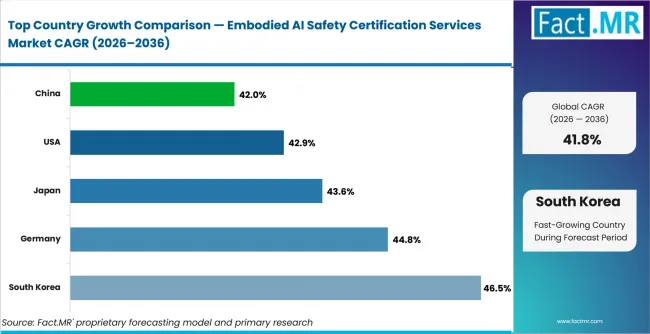 Embodied Ai Safety Certification Services Market Cagr Analysis By Country