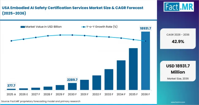 Embodied Ai Safety Certification Services Market Country Value Analysis
