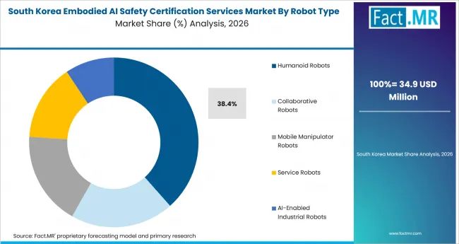 Embodied Ai Safety Certification Services Market South Korea Market Share Analysis By Robot Type 