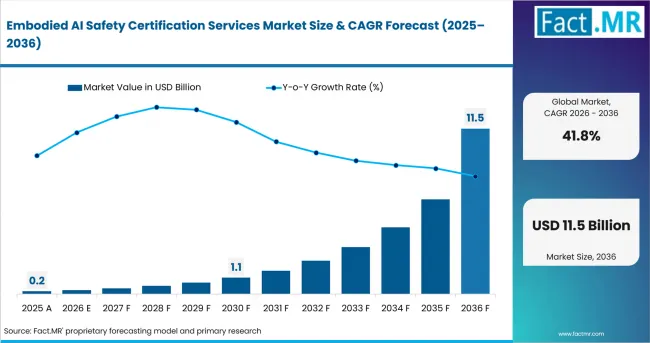 Embodied Ai Safety Certification Services Market Value Analysis