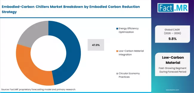 Embodied Carbon Chillers Market Analysis By Embodied Carbon Reduction Strategy