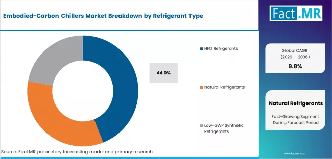 Embodied Carbon Chillers Market Analysis By Refrigerant Type