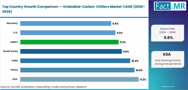 Embodied Carbon Chillers Market Cagr Analysis By Country