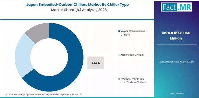 Embodied Carbon Chillers Market Japan Market Share Analysis By Chiller Type