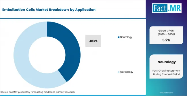 Embolization Coils Market Analysis By Application Embolization Coils Market Analysis By Application