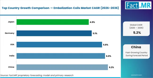 Embolization Coils Market Cagr Analysis By Country Embolization Coils Market Cagr Analysis By Country